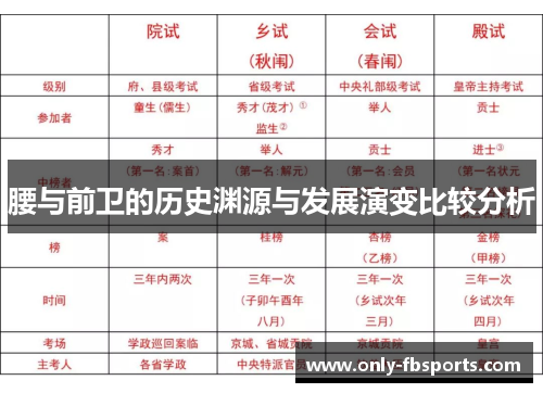 腰与前卫的历史渊源与发展演变比较分析